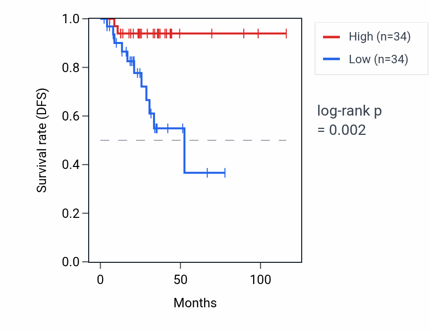 Kaplan&ndash;Meier survival curve for PPIAP29 RNA expression in THCA: high vs low expression groups.