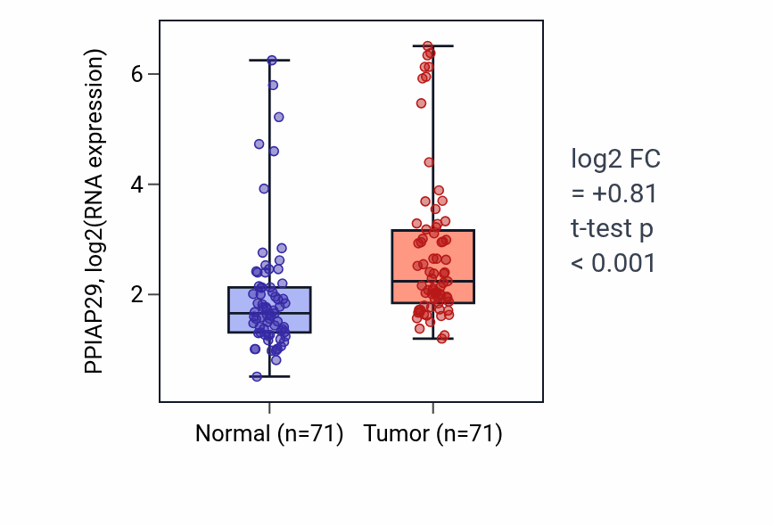 Tumor-vs-normal expression box plot for PPIAP29 in KIRC.