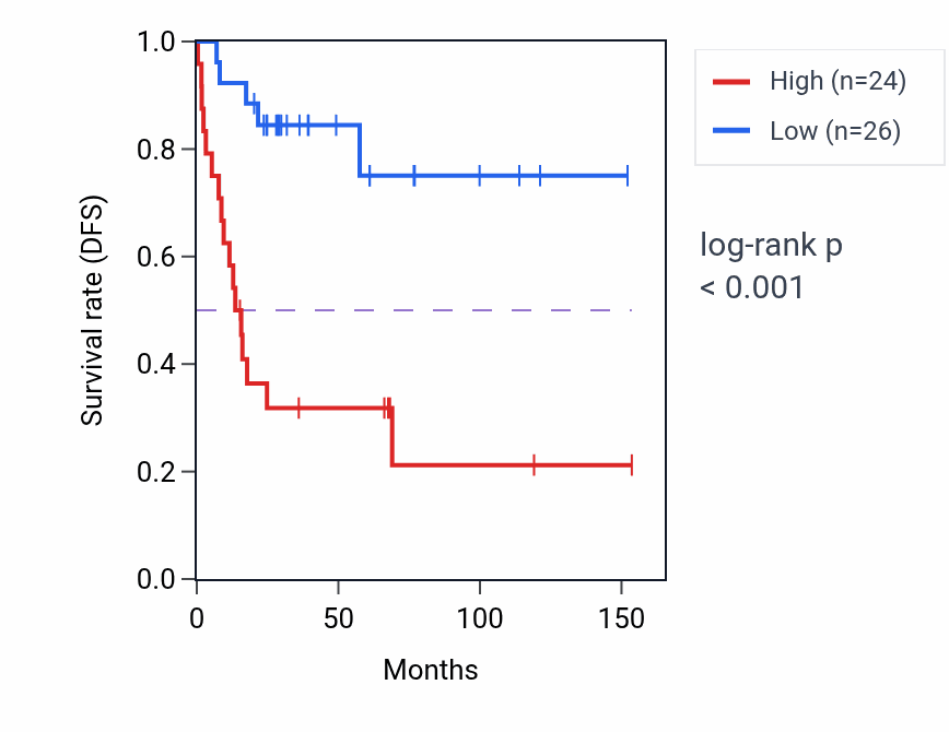 Kaplan&ndash;Meier survival curve for PPIAP3 RNA expression in ACC: high vs low expression groups.