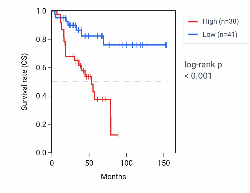 Kaplan&ndash;Meier survival curve for PPIAP30 RNA expression in ACC: high vs low expression groups.