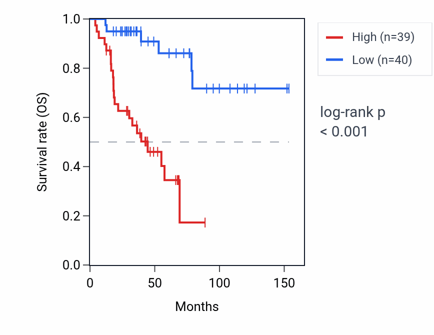 Kaplan&ndash;Meier survival curve for PPIAP31 RNA expression in ACC: high vs low expression groups.