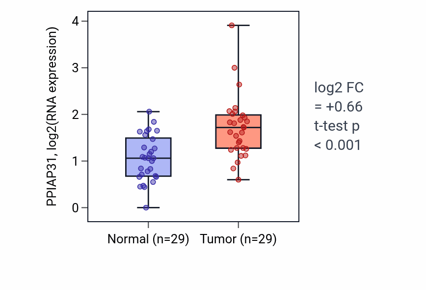 Tumor-vs-normal expression box plot for PPIAP31 in HNSC.