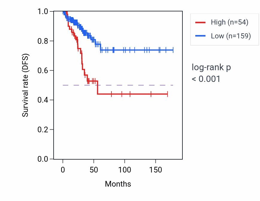 Kaplan&ndash;Meier survival curve for PPIAP32 RNA expression in THCA: high vs low expression groups.