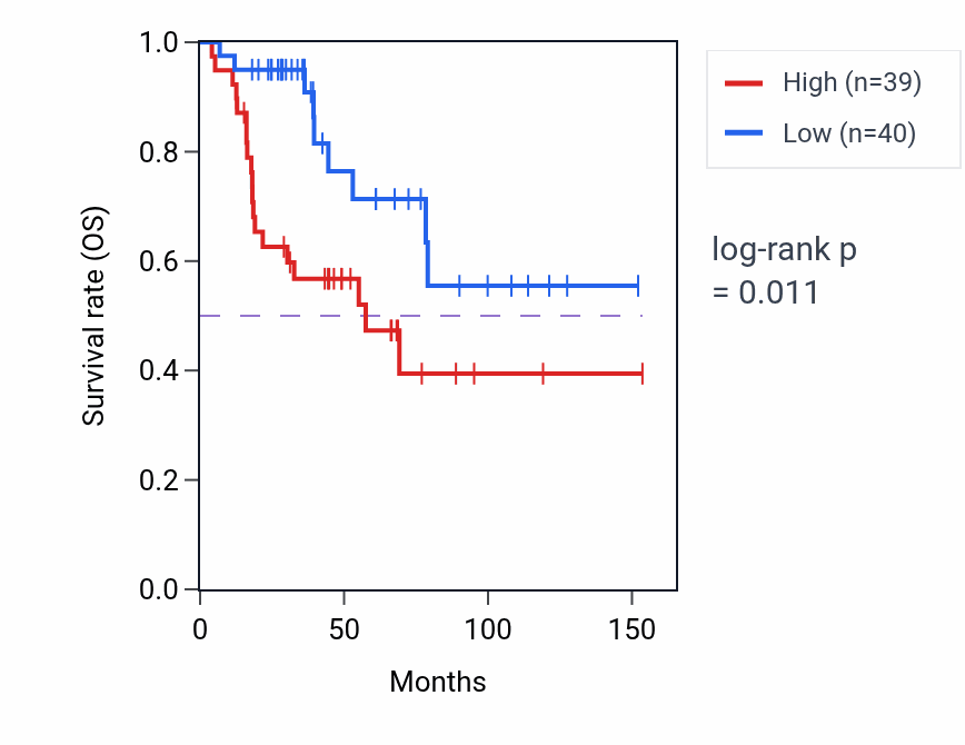 Kaplan&ndash;Meier survival curve for PPIAP33 RNA expression in ACC: high vs low expression groups.