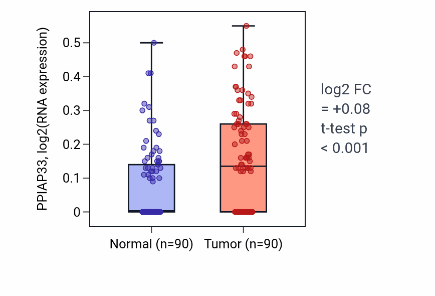 Tumor-vs-normal expression box plot for PPIAP33 in BRCA.