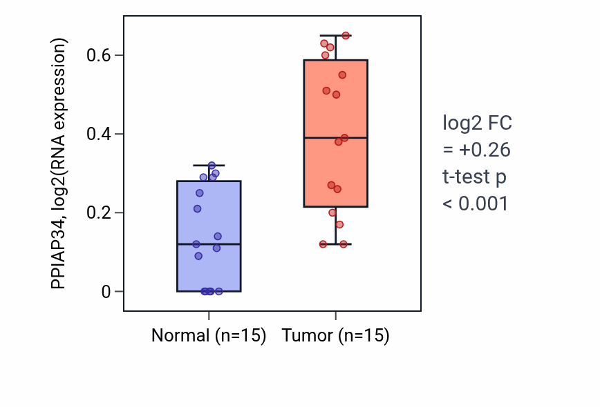 Tumor-vs-normal expression box plot for PPIAP34 in KIRP.