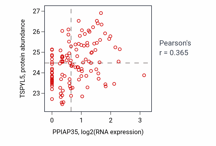 Per-sample scatter of PPIAP35 vs TSPYL5 in BRCA (Pearson r = 0.36).