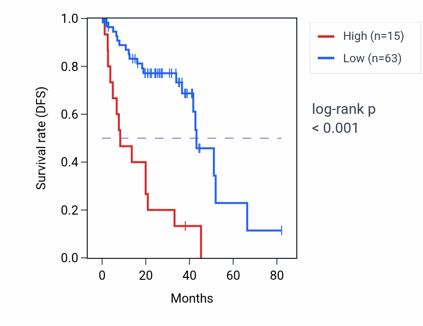 Kaplan&ndash;Meier survival curve for PPIAP36 RNA expression in UVM: high vs low expression groups.