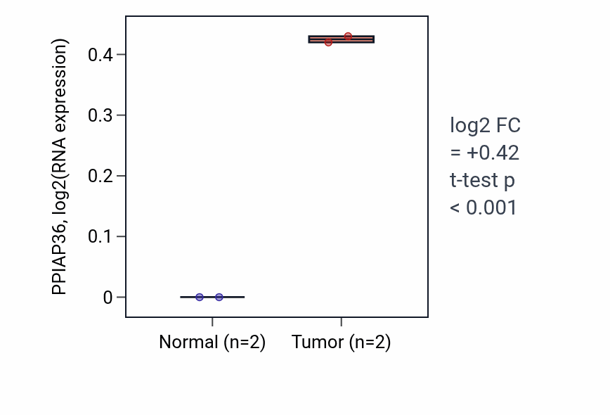 Tumor-vs-normal expression box plot for PPIAP36 in BRCA.