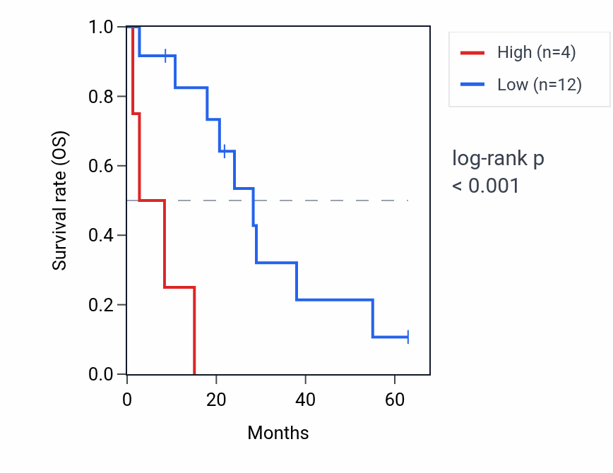 Kaplan&ndash;Meier survival curve for PPIAP37 RNA expression in MESO: high vs low expression groups.