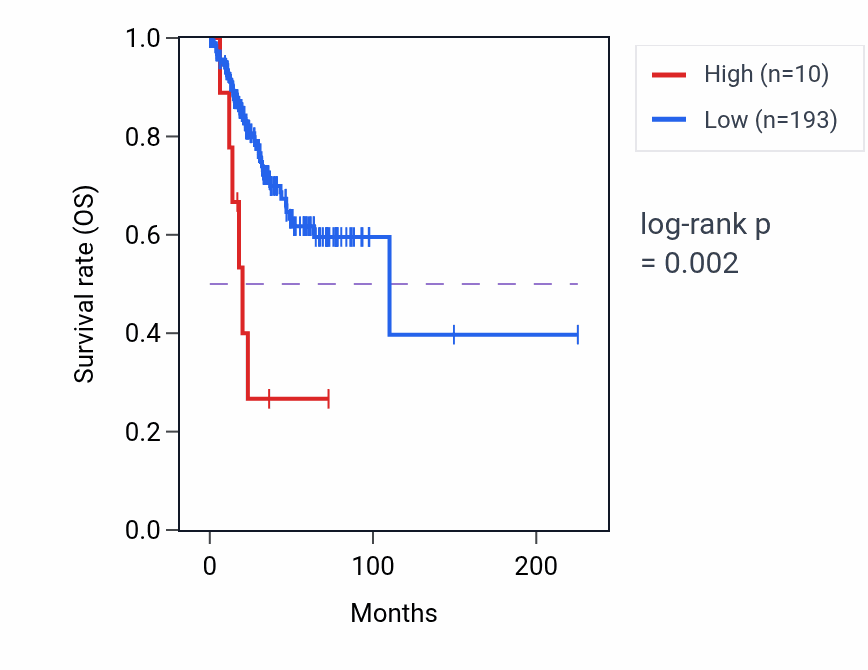 Kaplan&ndash;Meier survival curve for PPIAP38 RNA expression in UCEC: high vs low expression groups.