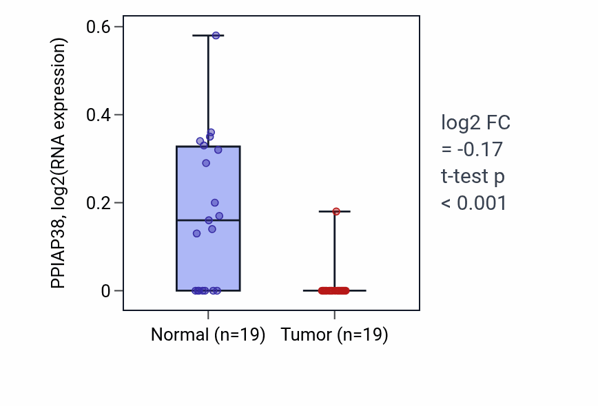 Tumor-vs-normal expression box plot for PPIAP38 in COAD.