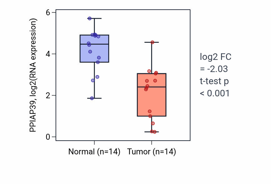 Tumor-vs-normal expression box plot for PPIAP39 in THCA.
