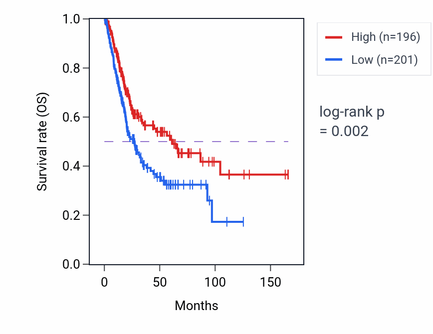 Kaplan&ndash;Meier survival curve for PPIAP4 RNA expression in BLCA: high vs low expression groups.