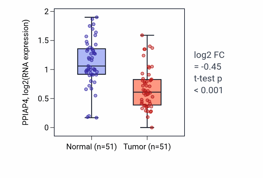 Tumor-vs-normal expression box plot for PPIAP4 in KIRC.