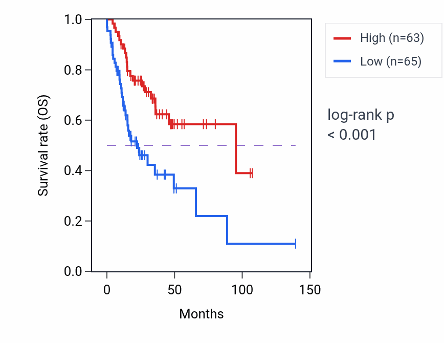 Kaplan&ndash;Meier survival curve for PPIAP41 RNA expression in HNSC: high vs low expression groups.