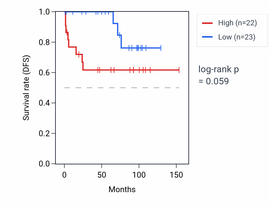 Kaplan&ndash;Meier survival curve for PPIAP42 RNA expression in KICH: high vs low expression groups.
