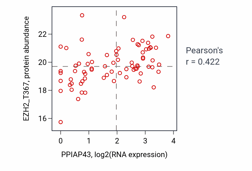 Per-sample scatter of PPIAP43 vs EZH2_T367 in OV (Pearson r = 0.42).