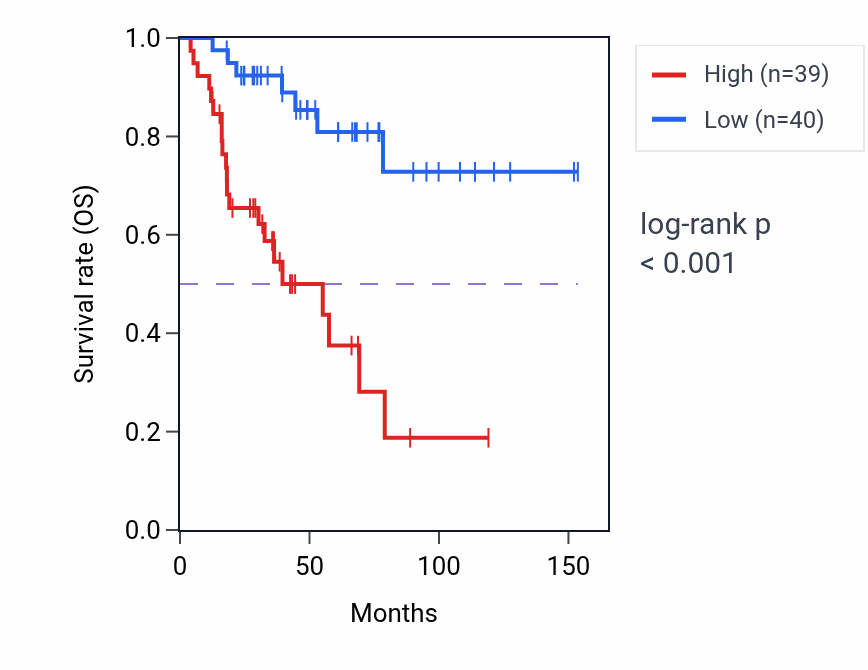 Kaplan&ndash;Meier survival curve for PPIAP43 RNA expression in ACC: high vs low expression groups.