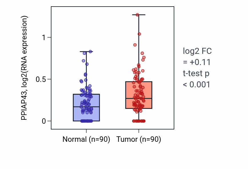 Tumor-vs-normal expression box plot for PPIAP43 in BRCA.