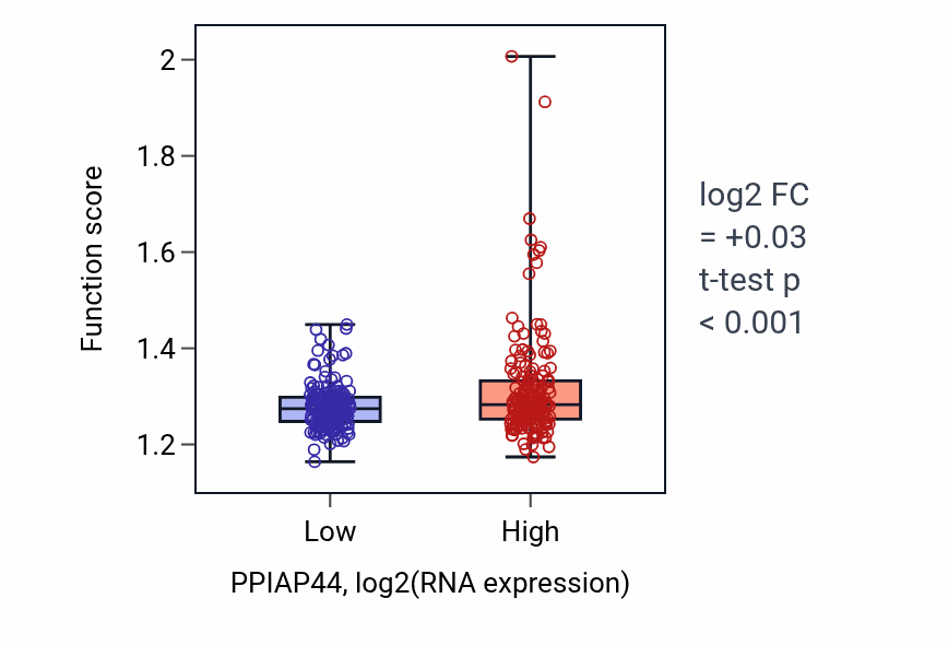 Box plot of Ribosome assembly in PPIAP44-low vs PPIAP44-high samples in STAD.