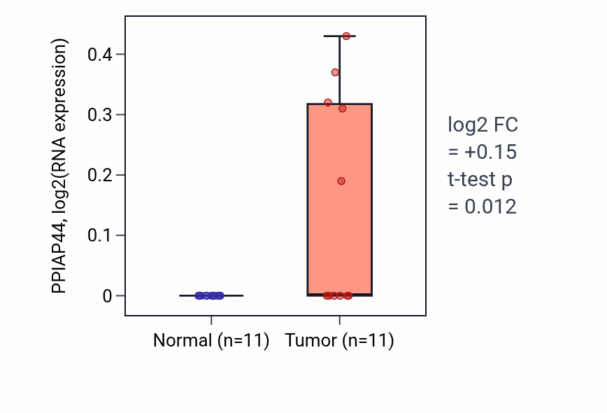 Tumor-vs-normal expression box plot for PPIAP44 in KIRP.