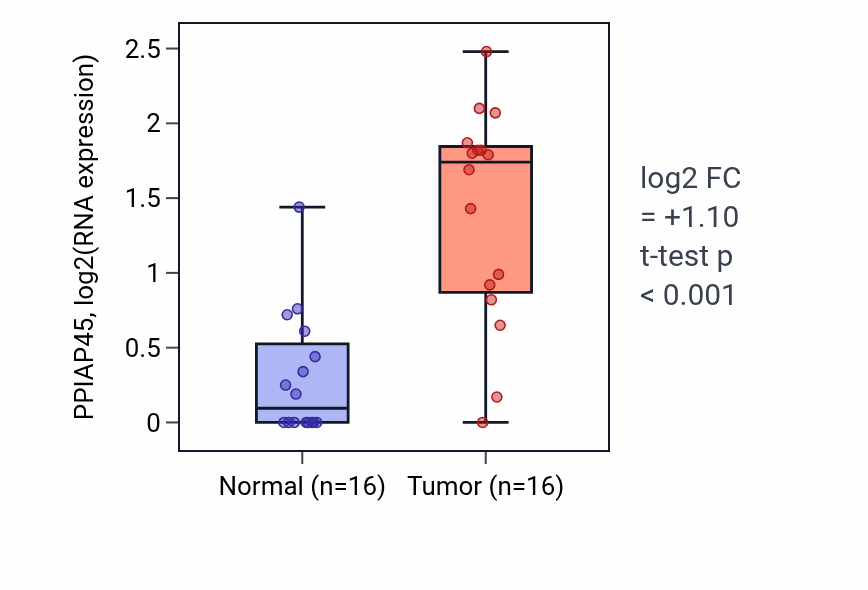 Tumor-vs-normal expression box plot for PPIAP45 in HNSC.