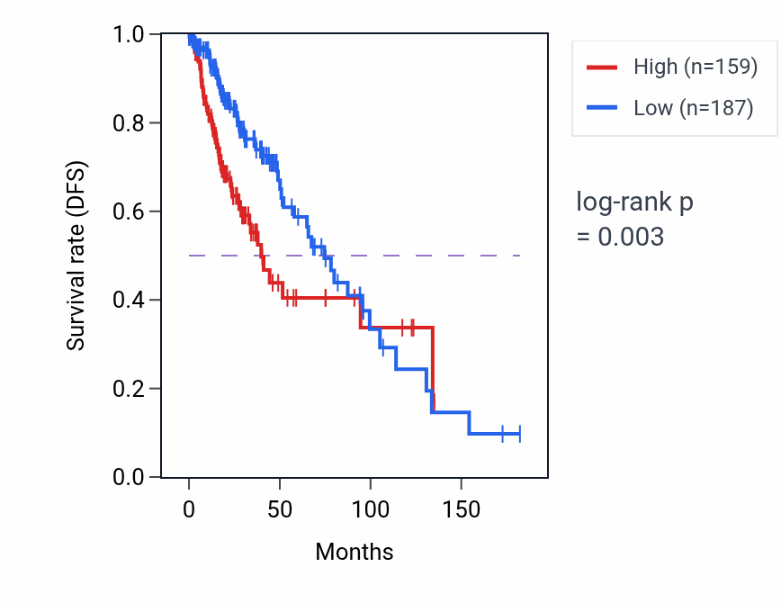 Kaplan&ndash;Meier survival curve for PPIAP46 RNA expression in LGG: high vs low expression groups.