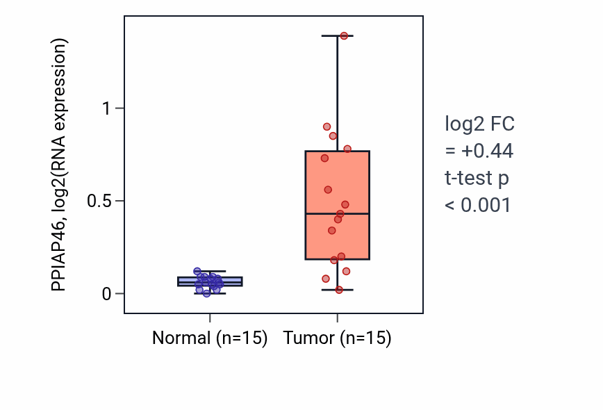 Tumor-vs-normal expression box plot for PPIAP46 in KICH.