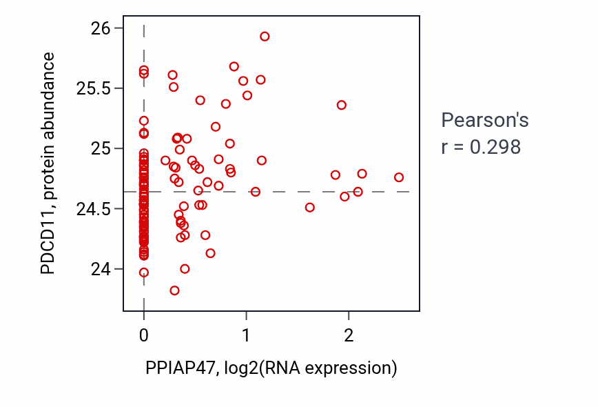 Per-sample scatter of PPIAP47 vs PDCD11 in BRCA (Pearson r = 0.30).