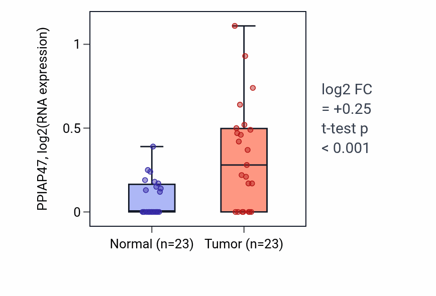 Tumor-vs-normal expression box plot for PPIAP47 in LUSC.