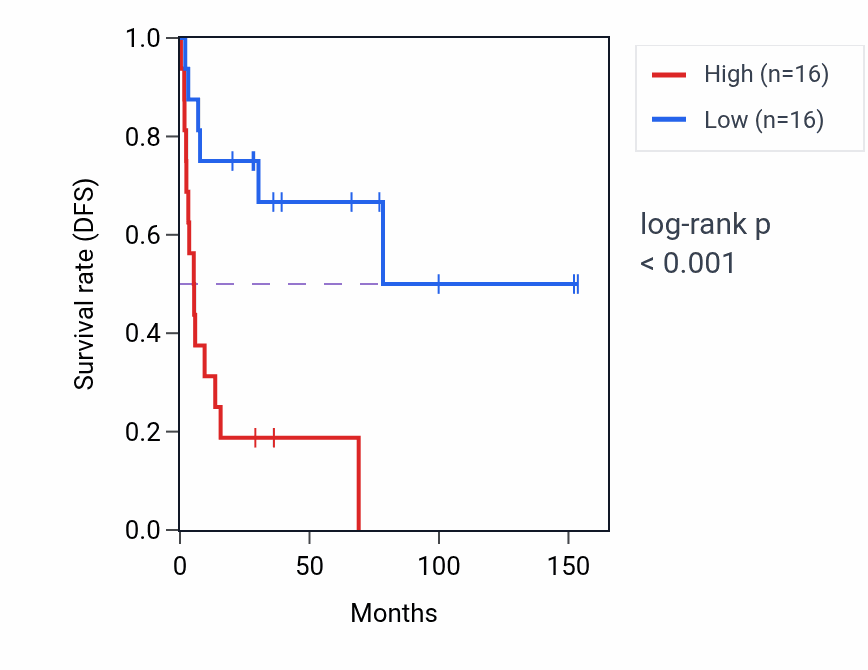 Kaplan&ndash;Meier survival curve for PPIAP47 RNA-high vs -low samples in ACC.