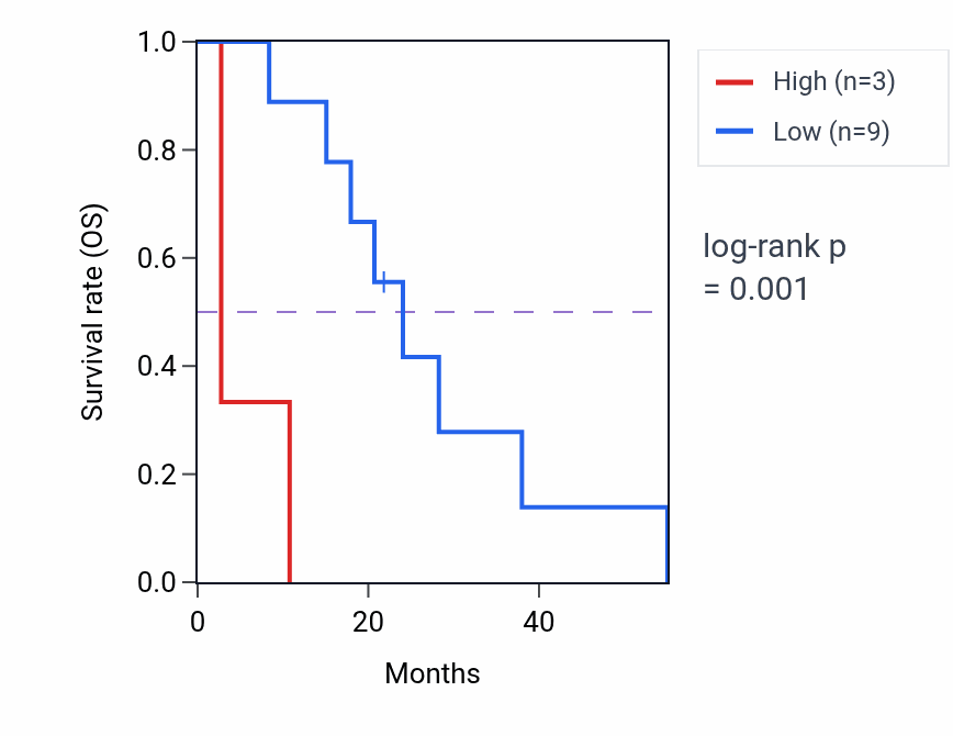 Kaplan&ndash;Meier survival curve for PPIAP48 RNA expression in MESO: high vs low expression groups.