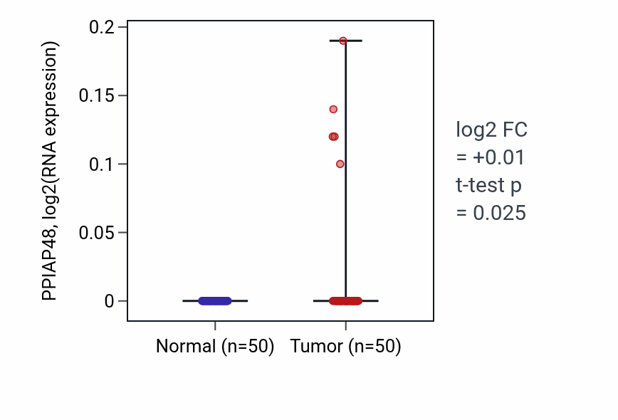 Tumor-vs-normal expression box plot for PPIAP48 in LIHC.