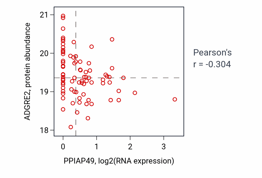 Per-sample scatter of PPIAP49 vs ADGRE2 in UCEC (Pearson r = -0.30).