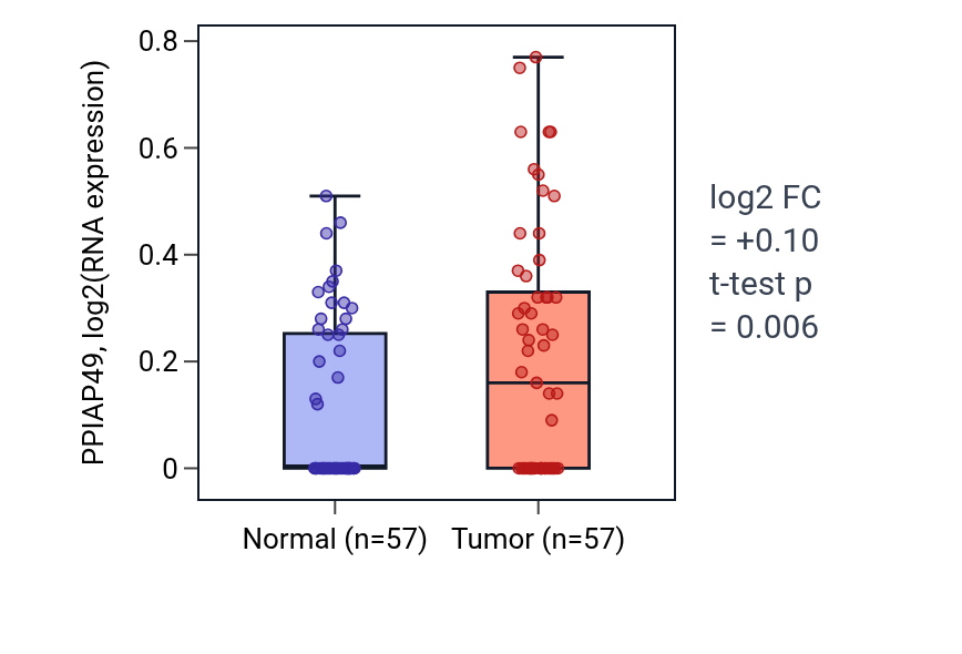 Tumor-vs-normal expression box plot for PPIAP49 in LUAD.