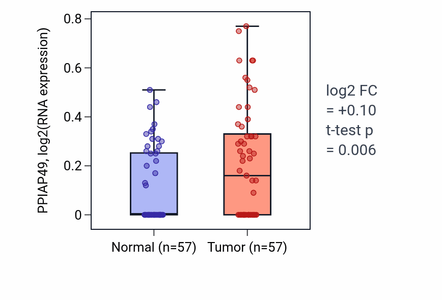 Tumor-vs-normal expression box plot for PPIAP49 RNA in LUAD.