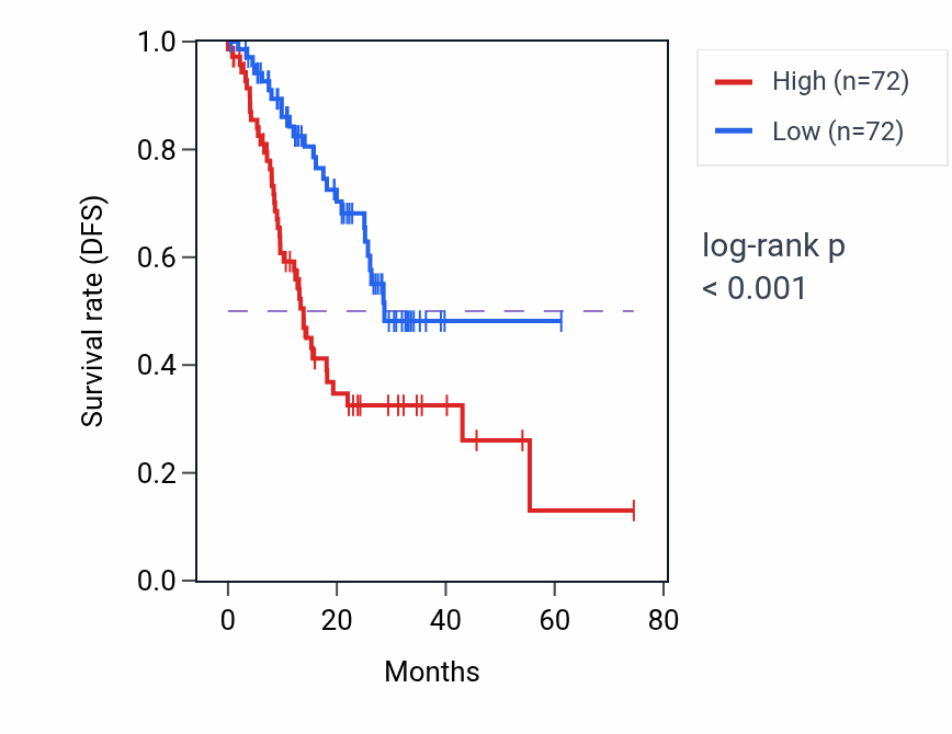 Kaplan&ndash;Meier survival curve for PPIAP49 RNA-high vs -low samples in STAD.