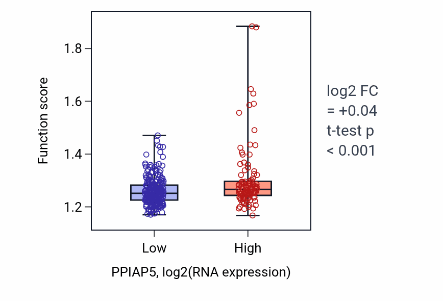 Box plot of NADH dehydrogenase complex assembly in PPIAP5-low vs PPIAP5-high samples in STAD.