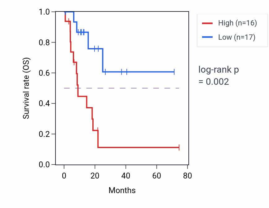 Kaplan&ndash;Meier survival curve for PPIAP50 RNA expression in STAD: high vs low expression groups.
