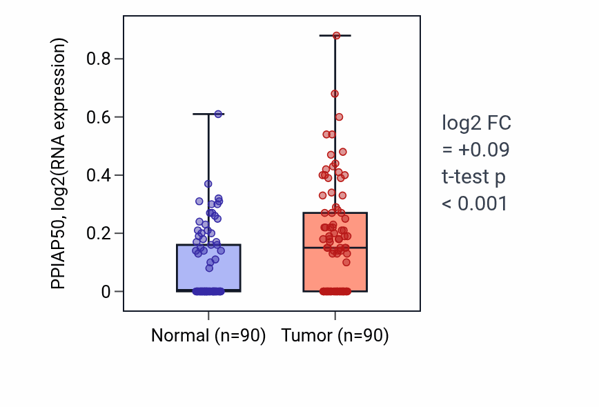 Tumor-vs-normal expression box plot for PPIAP50 in BRCA.