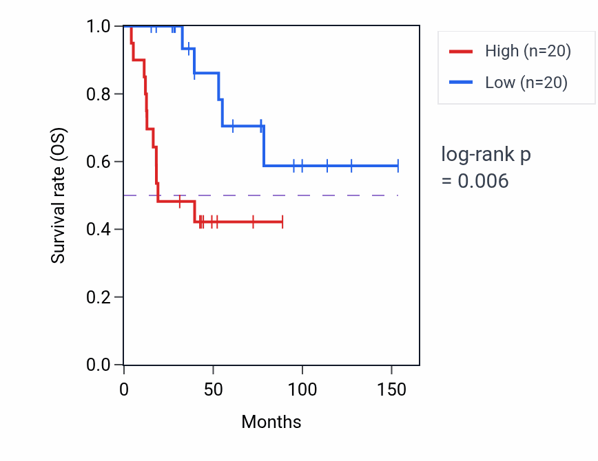 Kaplan&ndash;Meier survival curve for PPIAP51 RNA expression in ACC: high vs low expression groups.