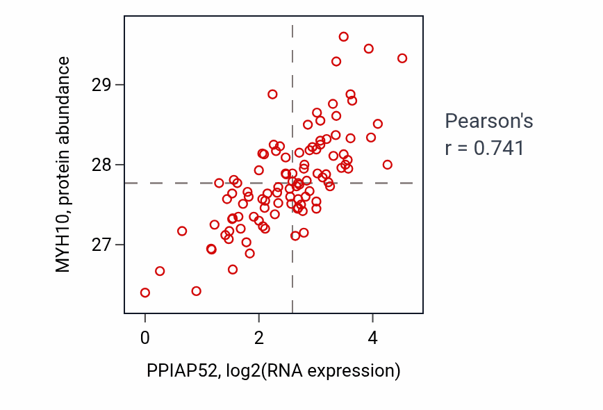 Per-sample scatter of PPIAP52 vs MYH10 in CCRCC (Pearson r = 0.74).