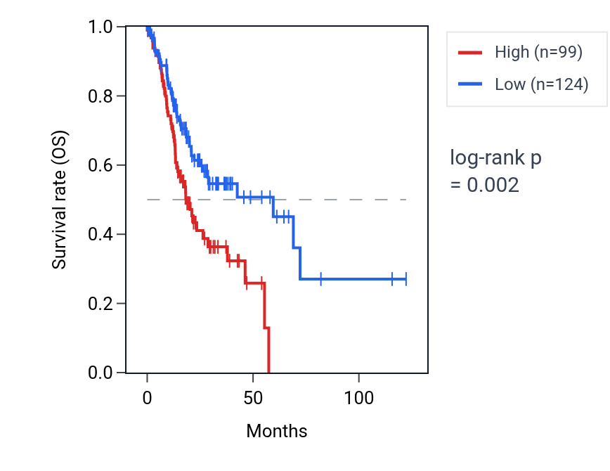 Kaplan&ndash;Meier survival curve for PPIAP52 RNA expression in STAD: high vs low expression groups.