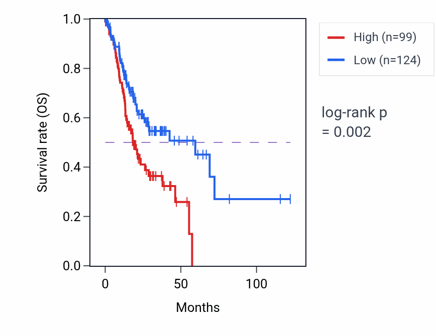 Kaplan&ndash;Meier survival curve for PPIAP52 RNA-high vs -low samples in STAD.