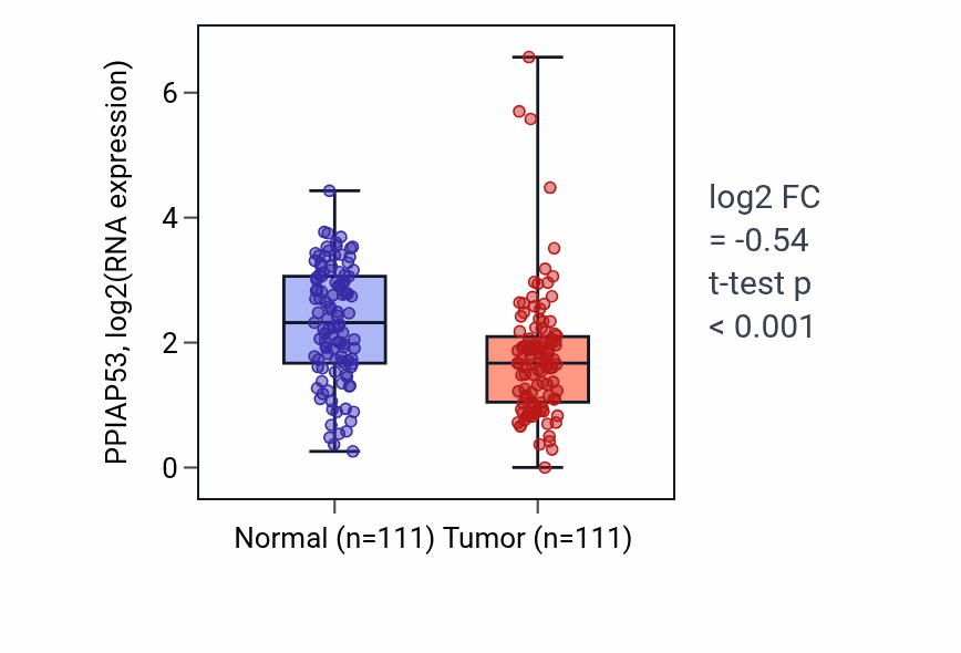 Tumor-vs-normal expression box plot for PPIAP53 in BRCA.