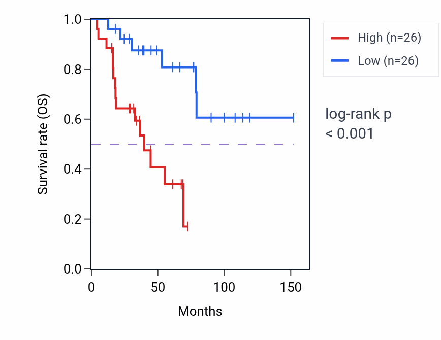 Kaplan&ndash;Meier survival curve for PPIAP55 RNA expression in ACC: high vs low expression groups.