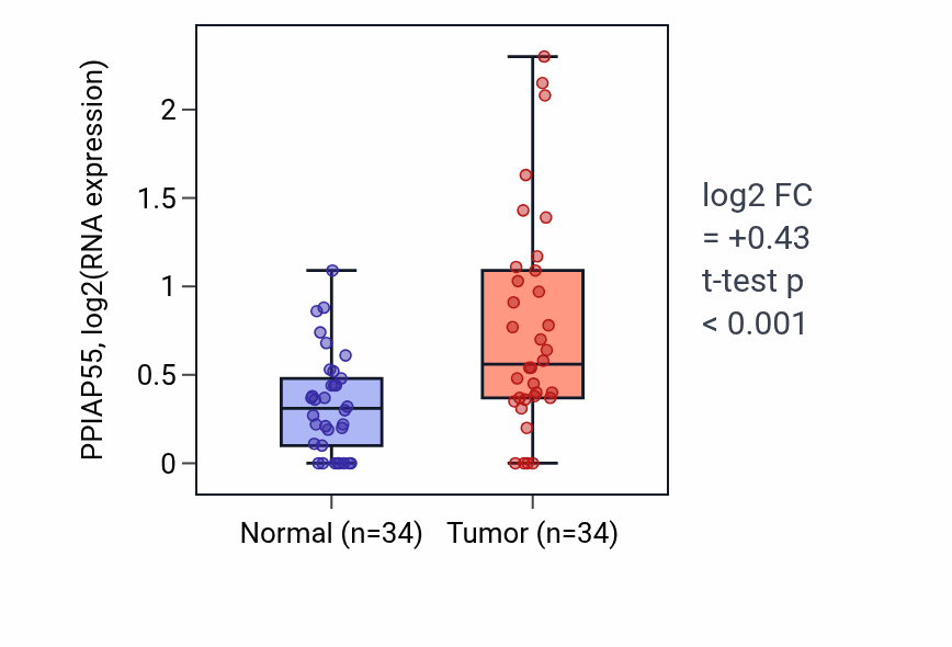 Tumor-vs-normal expression box plot for PPIAP55 in COAD.