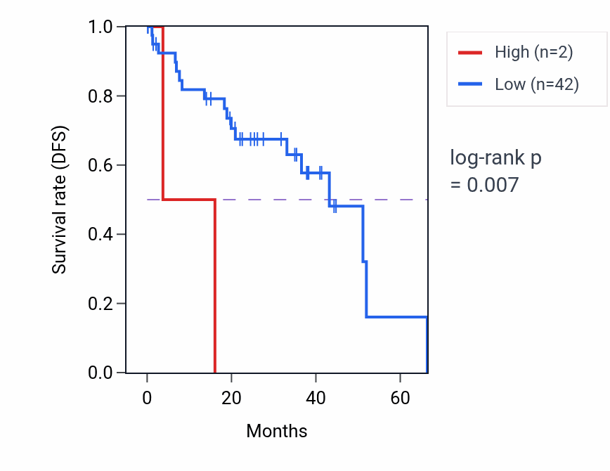 Kaplan&ndash;Meier survival curve for PPIAP56 RNA expression in UVM: high vs low expression groups.