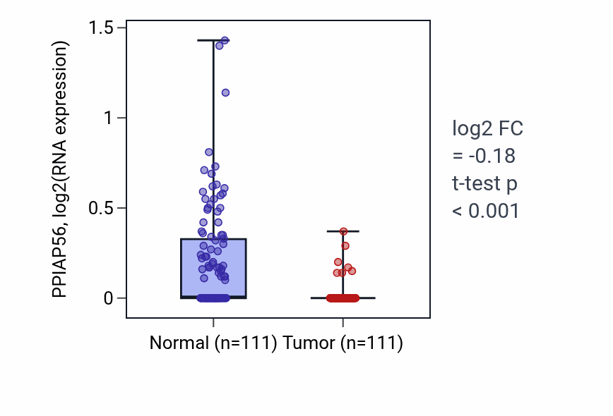 Tumor-vs-normal expression box plot for PPIAP56 in BRCA.